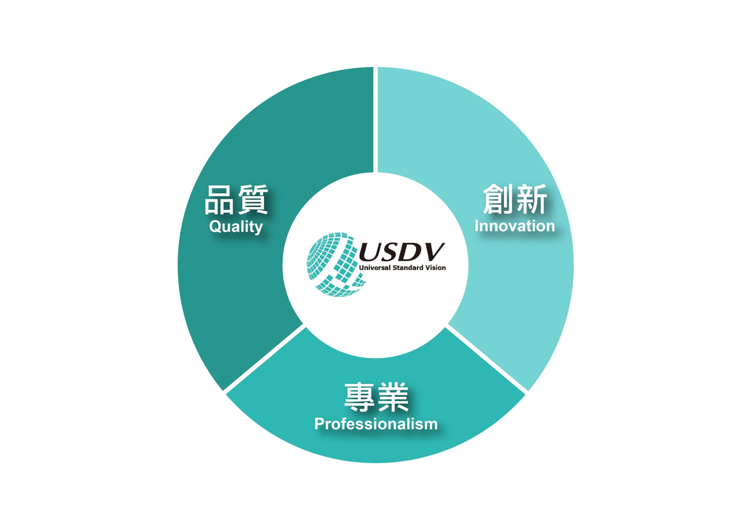 經營理念:「專業」、「創新」、「品質」